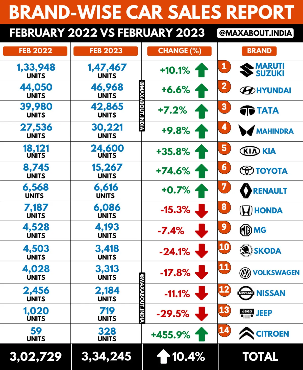 Brand-Wise Cars Sales Report in India (Feb 2022 vs Feb 2023)