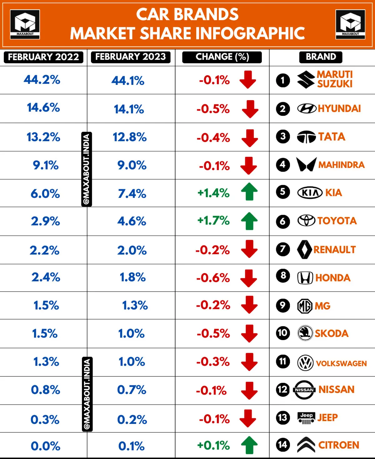Car Brands Market Share in India (February 2023)