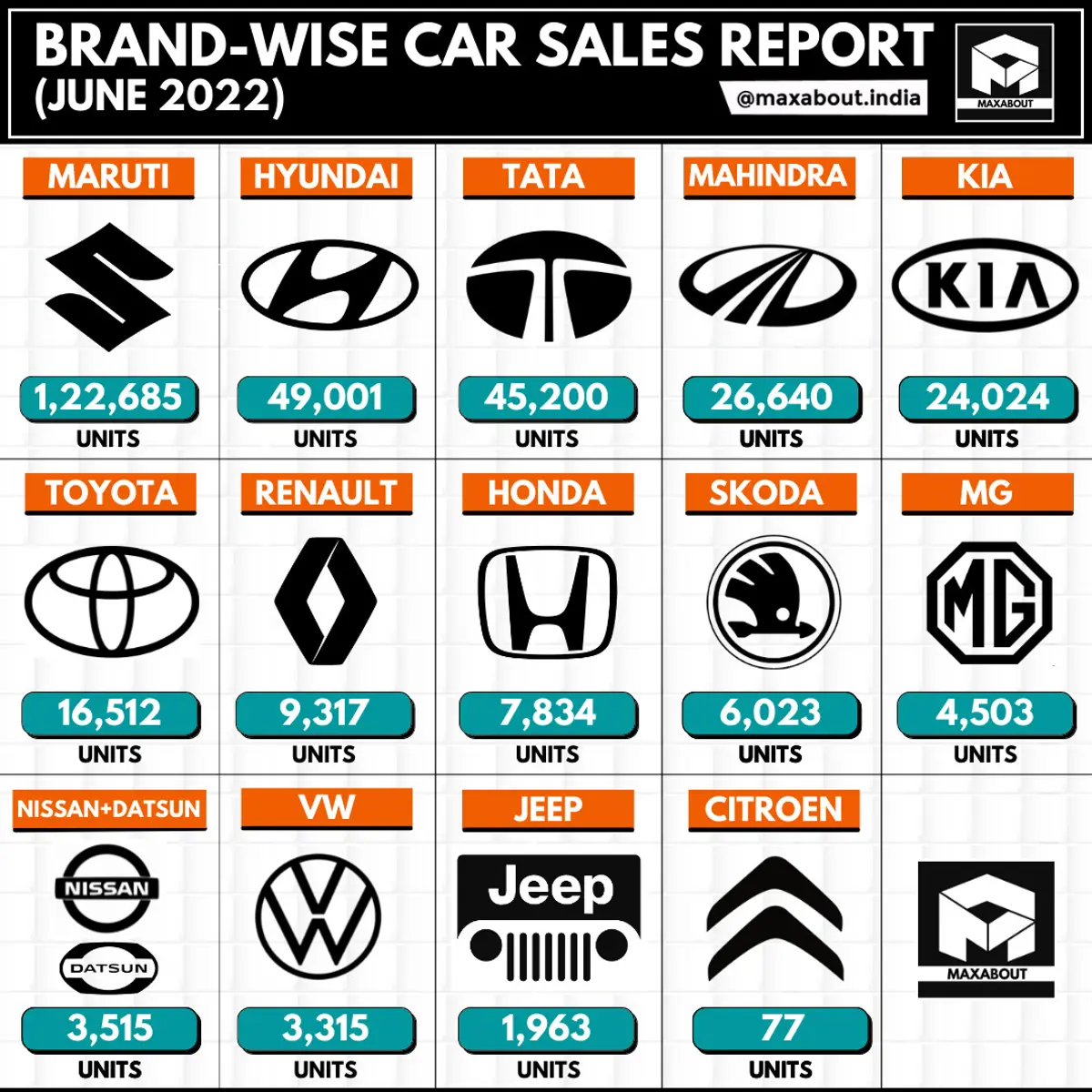 Hyundai Back on 2nd Position! Beats Tata by a Good Margin