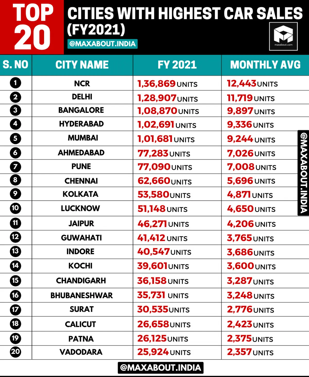 Top 20 Cities in India with Highest Car Sales (Financial Year 2021)