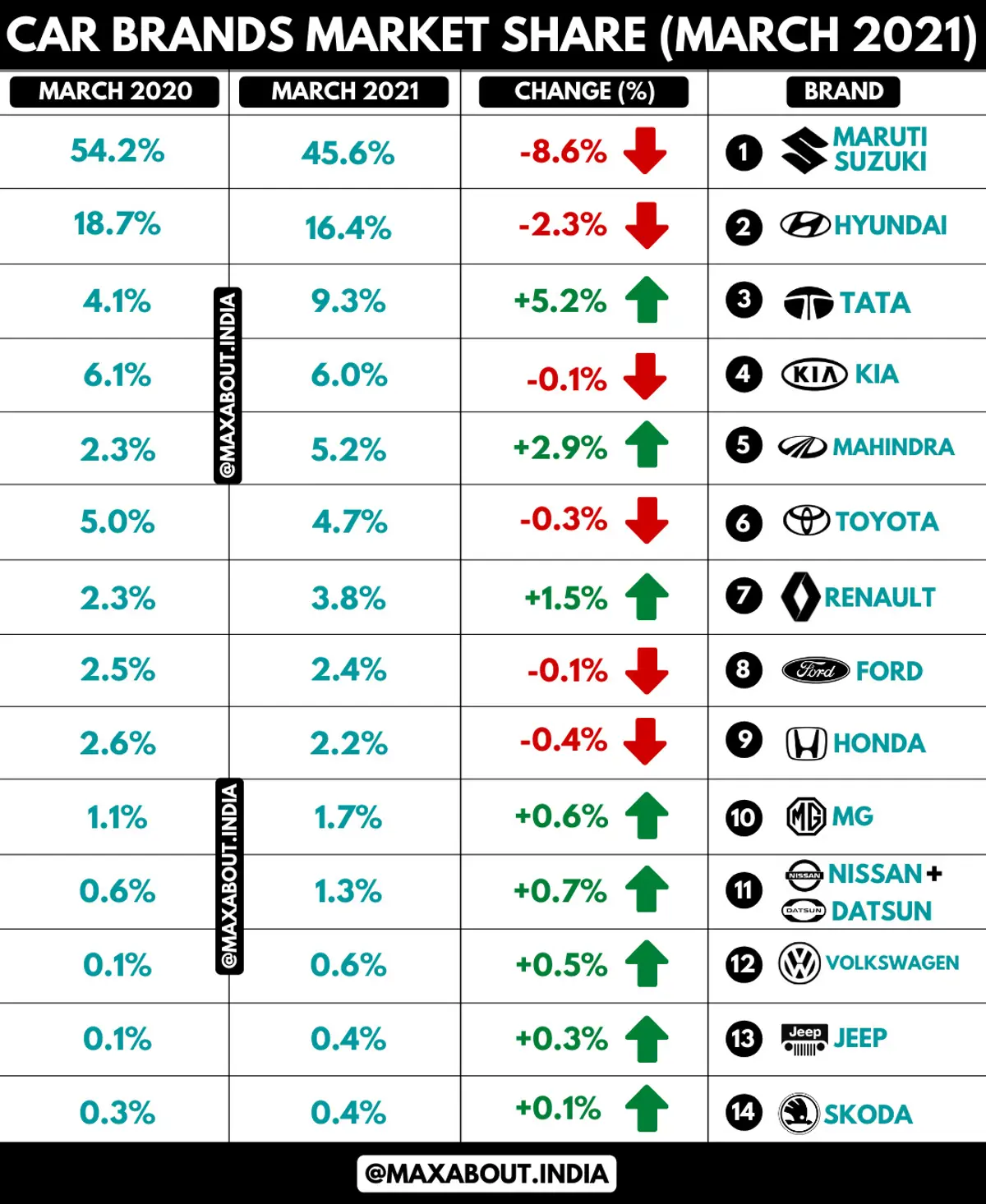 Car Brands Market Share (March 2020 vs March 2021)