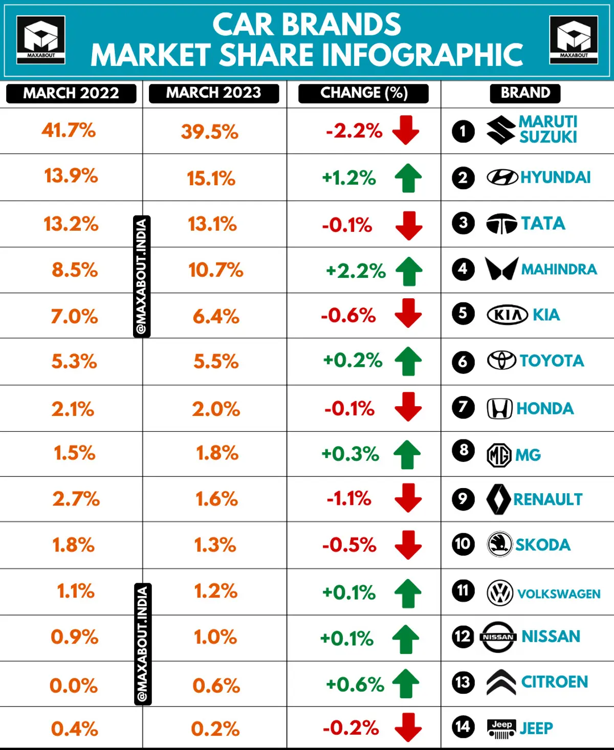 Mahindra Gains 2.2% Market Share - March 2022 vs March 2023
