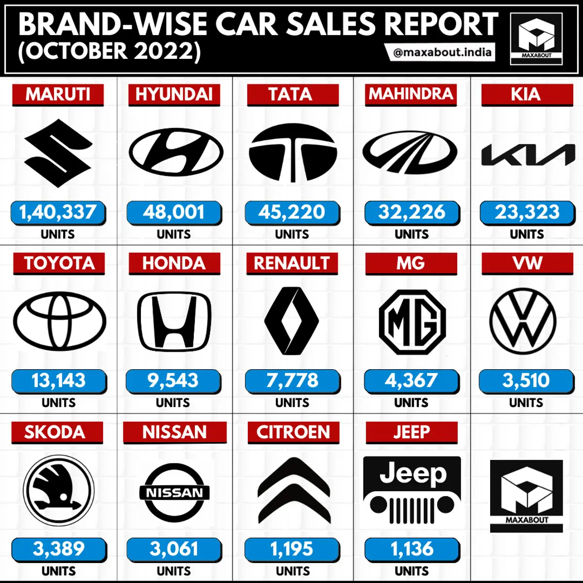 Hyundai Beats Tata! (Sales Report - October 2022)