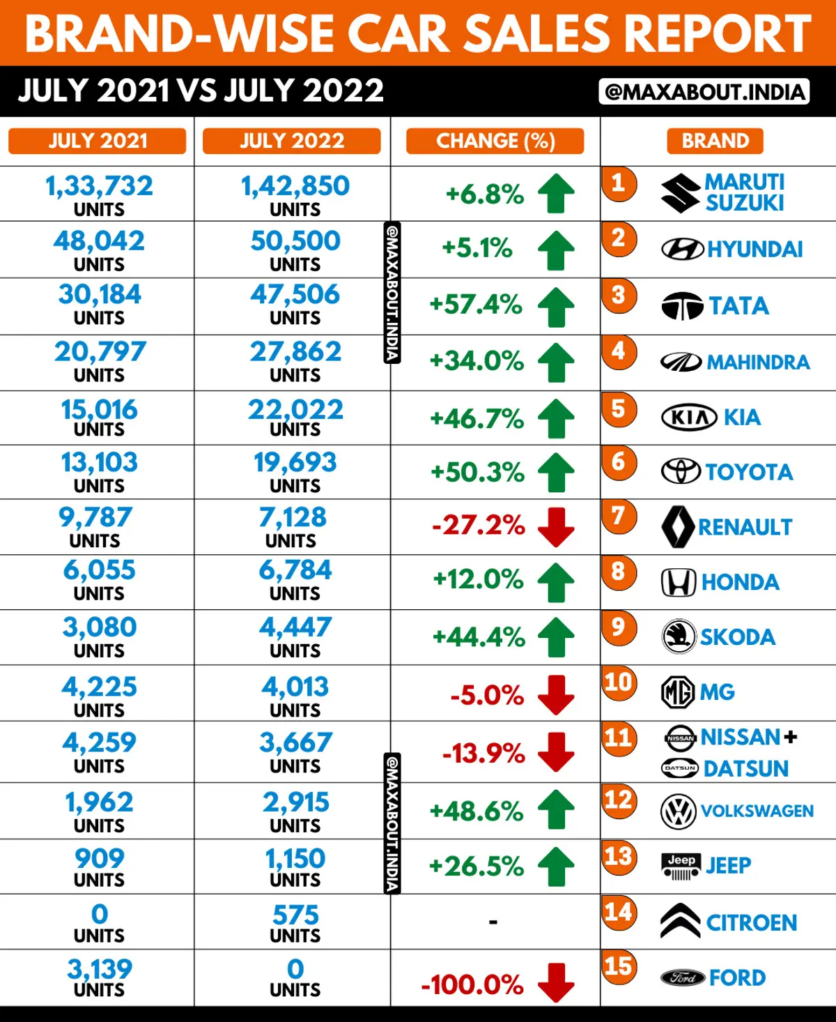 Latest Cars Sales Report (July 2022)