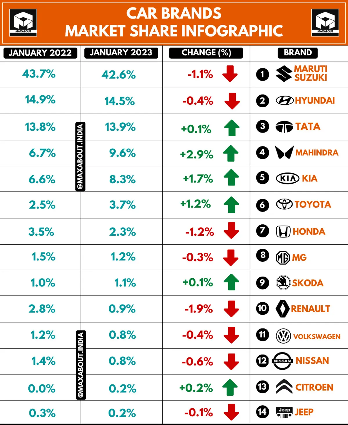Car Brands Market Share - January 2022 vs January 2023 (All India Sales Report)