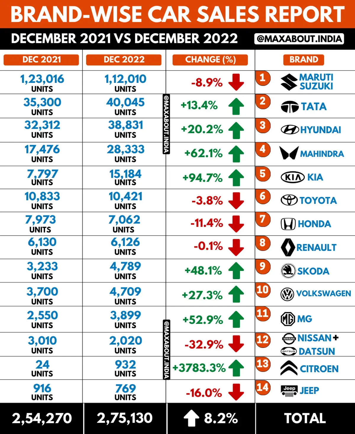 Latest Car Sales Report - Dec 2021 vs Dec 2022