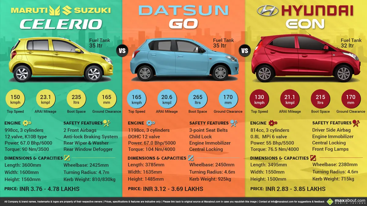 Maruti Celerio vs. Datsun GO vs. Hyundai Eon