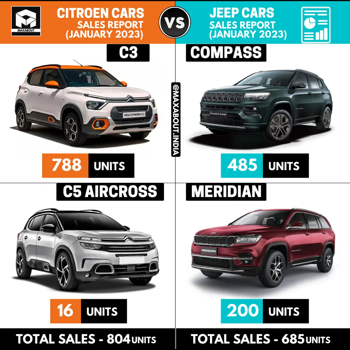 Sales Report - Citroen SUVs vs Jeep SUVs (January 2023)