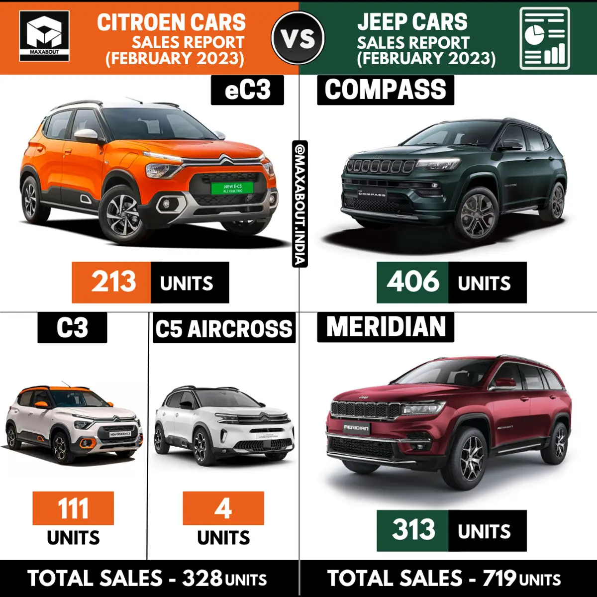 Citroen Cars vs Jeep Cars (Sales Report - February 2023)