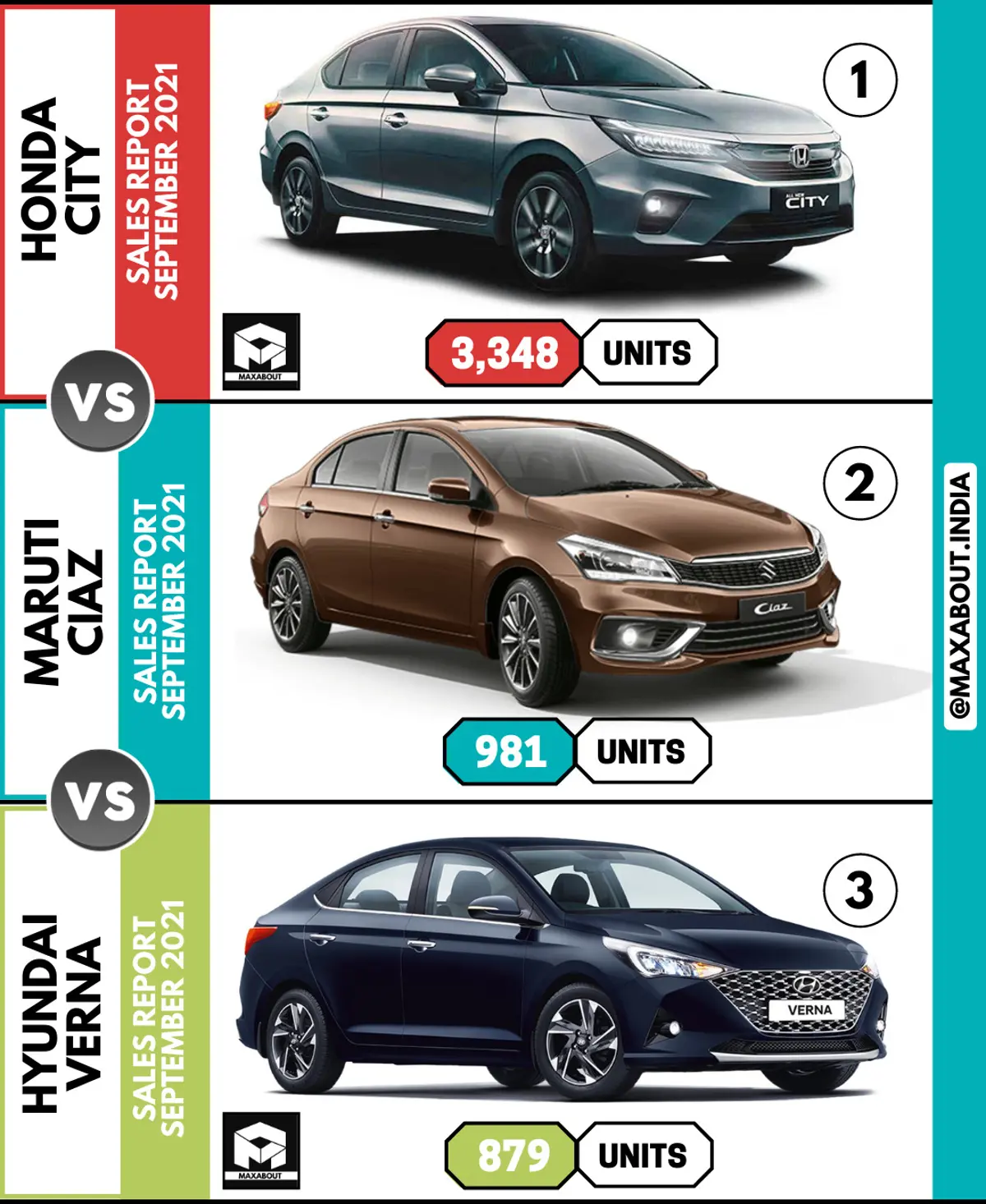 Honda City Retains No. 1 Position!