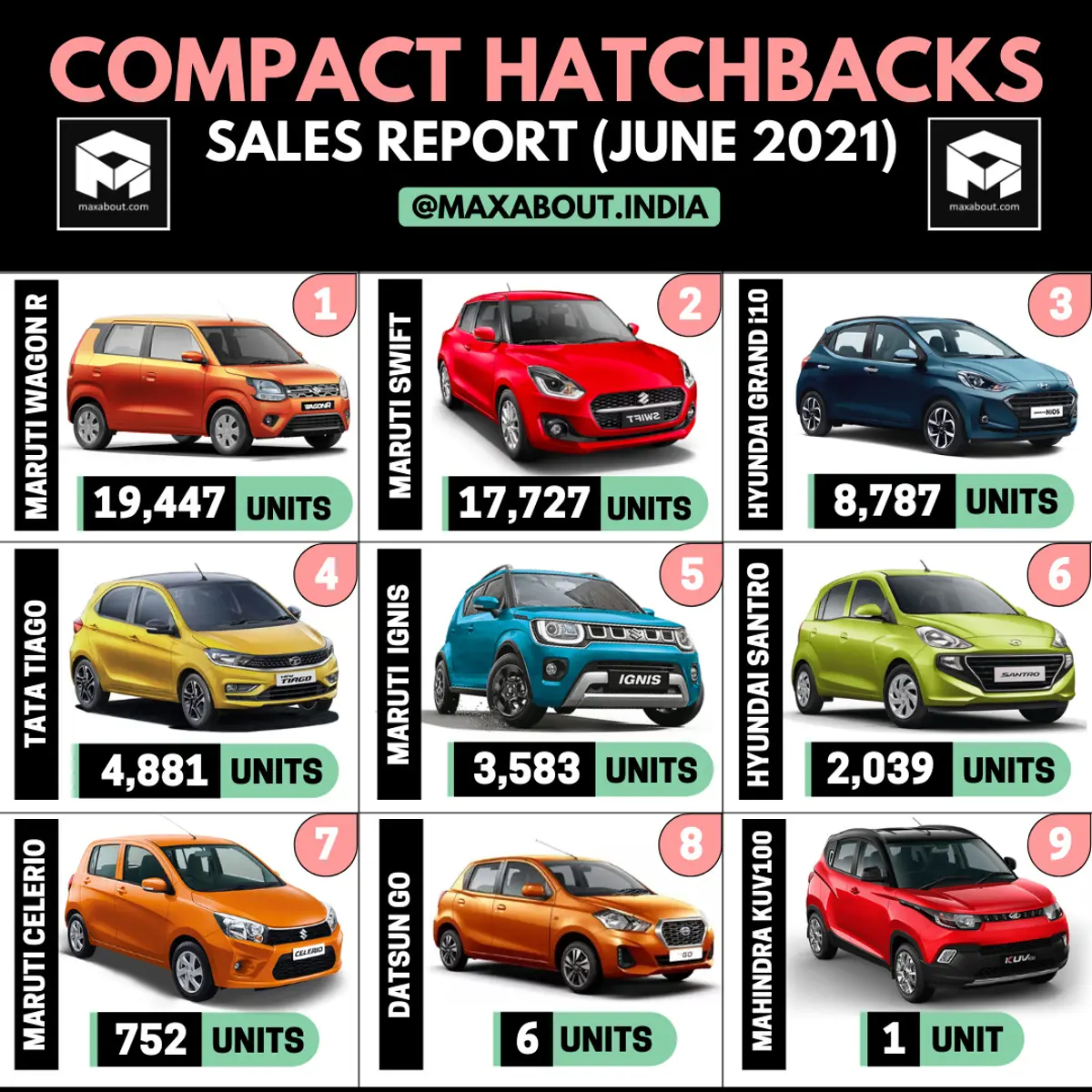 Hyundai Grand i10 Beats Tata Tiago (Sales Report - June 2021)