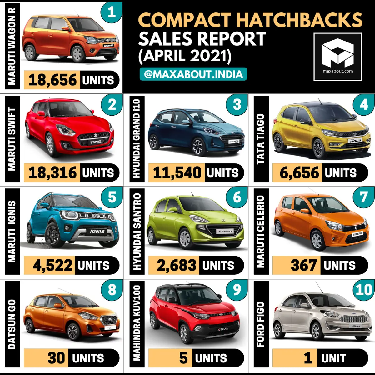 Compact Hatchbacks Sales Report (April 2021)