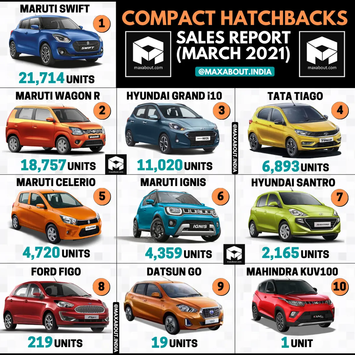 Compact Hatchbacks Sales Report (March 2021)