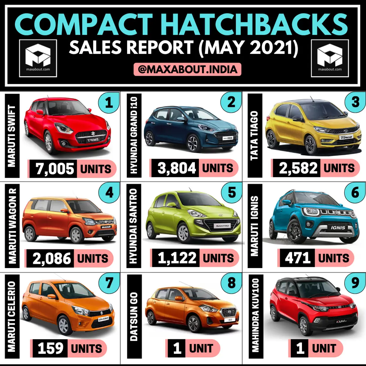 Compact Hatchbacks Sales Report (May 2021)