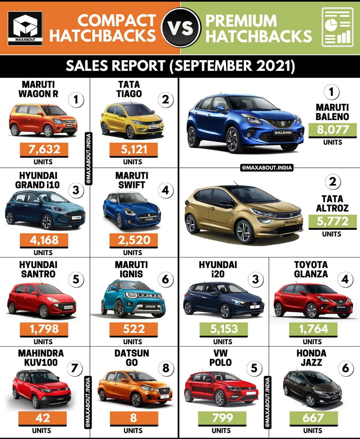 Sales Report: Compact Hatchbacks vs Premium Hatchbacks