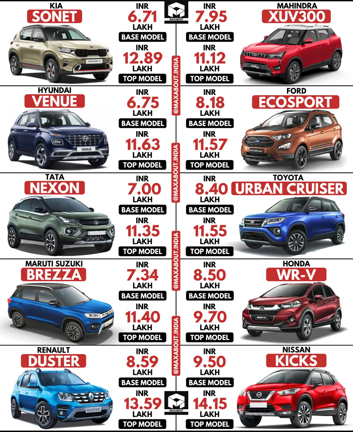 Sonet vs Venue vs Nexon vs Brezza vs Duster vs XUV300 vs EcoSport vs Urban Cruiser vs WR-V vs Kicks