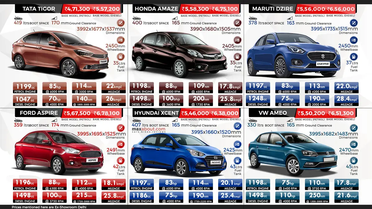 Tata Tigor vs Honda Amaze vs Maruti Dzire vs Ford Aspire vs Hyundai Xcent vs Volkswagen Ameo