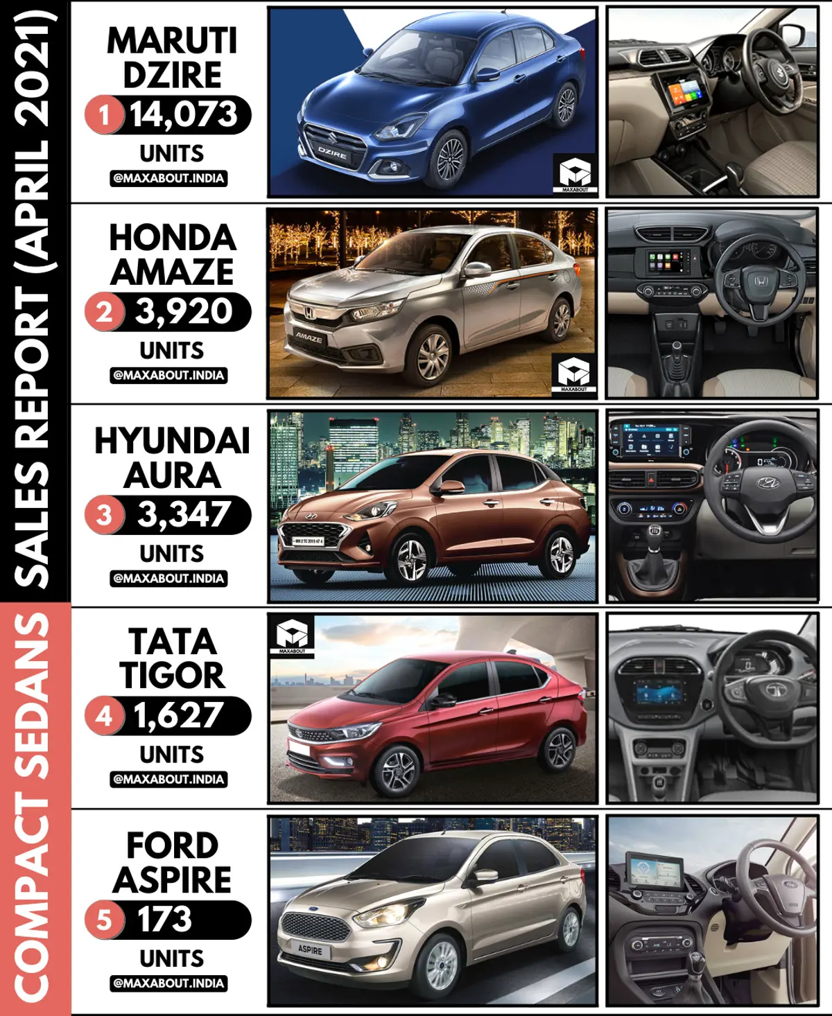Compact Sedans Sales Report (April 2021)