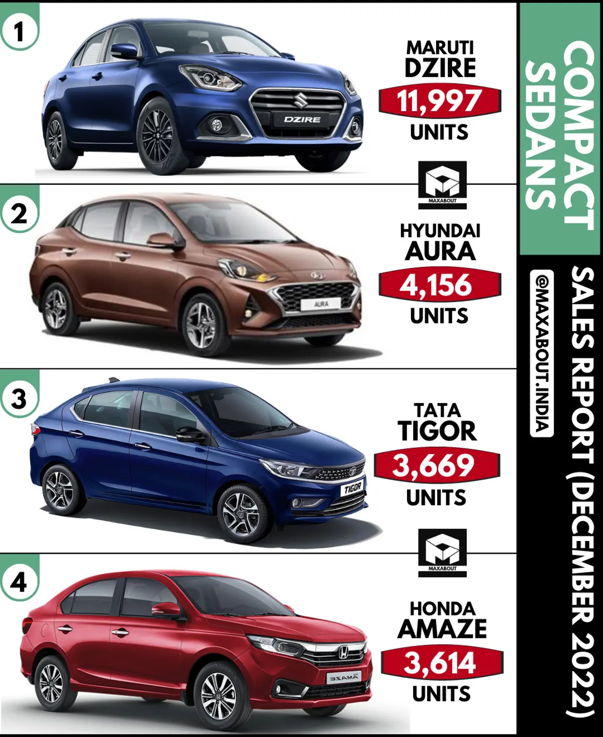 Compact Sedans Sales Report (All India - December 2022)