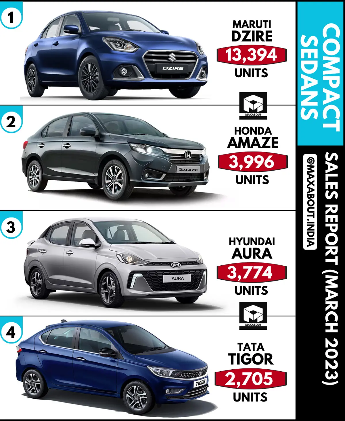 Compact Sedans Sales Report (All India - March 2023)