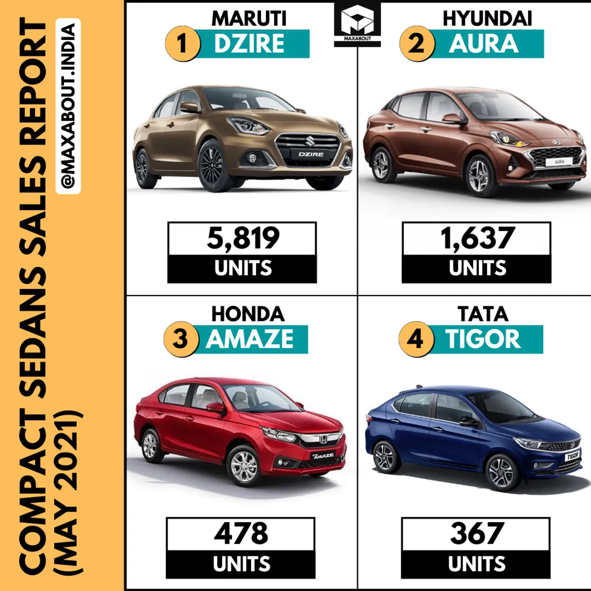 Compact Sedans Sales Report (May 2021)