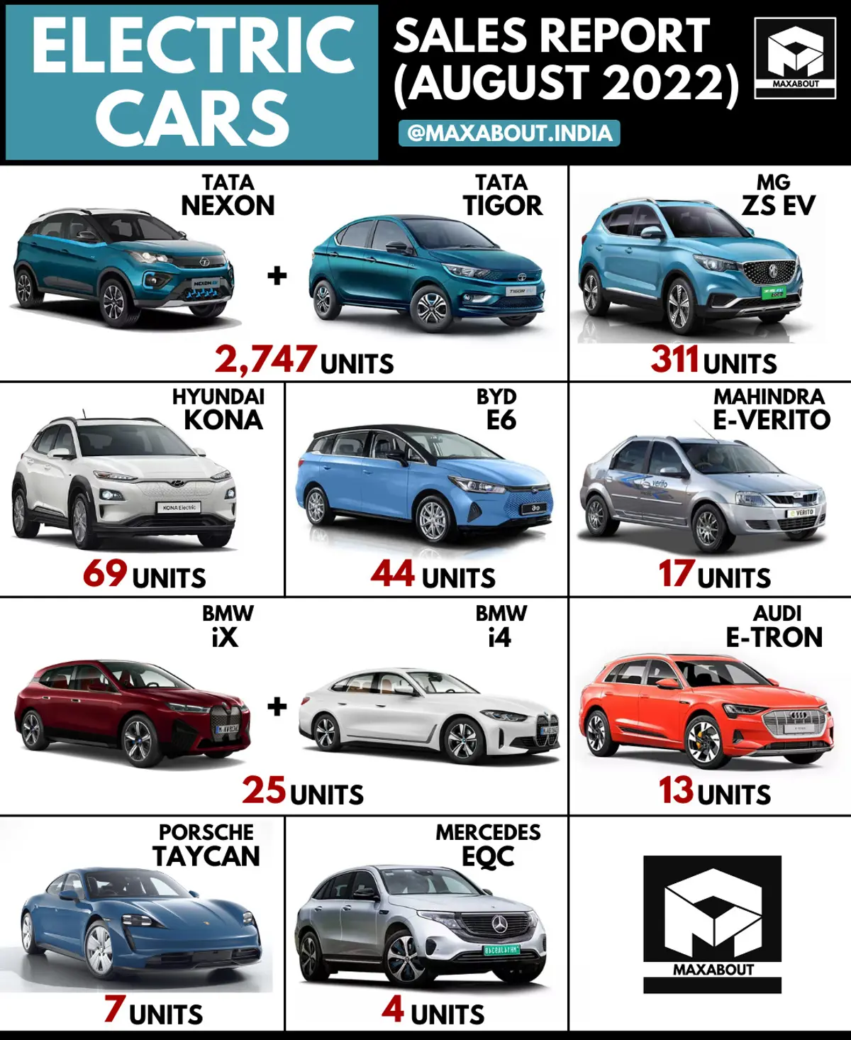 Electric Cars Sales Report (All India - August 2022)
