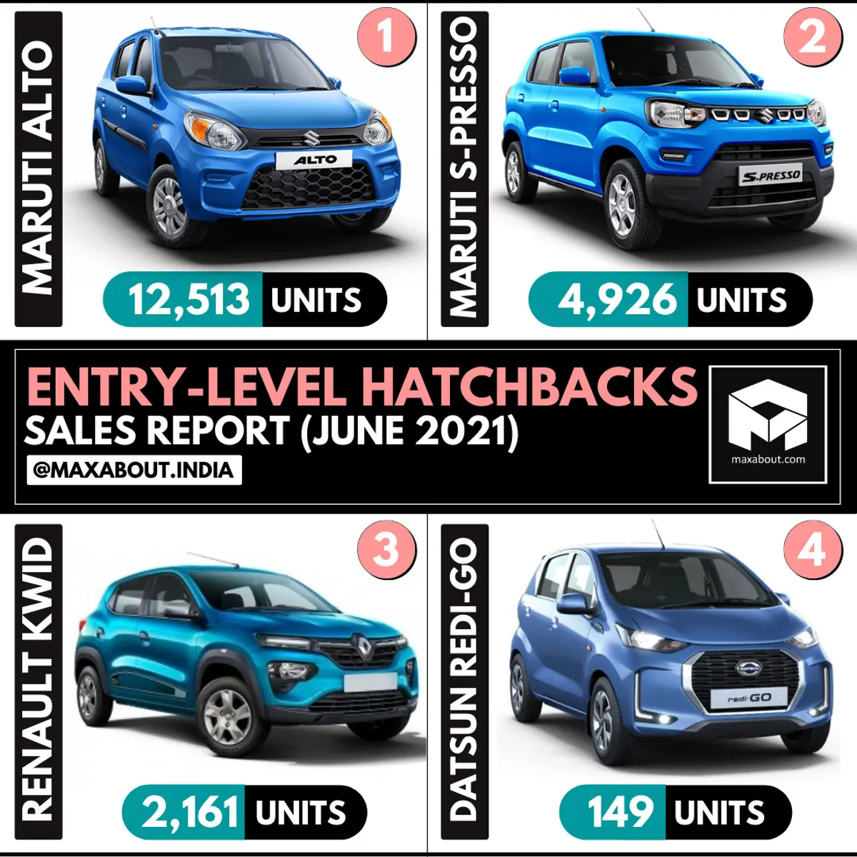 Maruti S-Presso Beats Renault Kwid (Sales Report - June 2021)