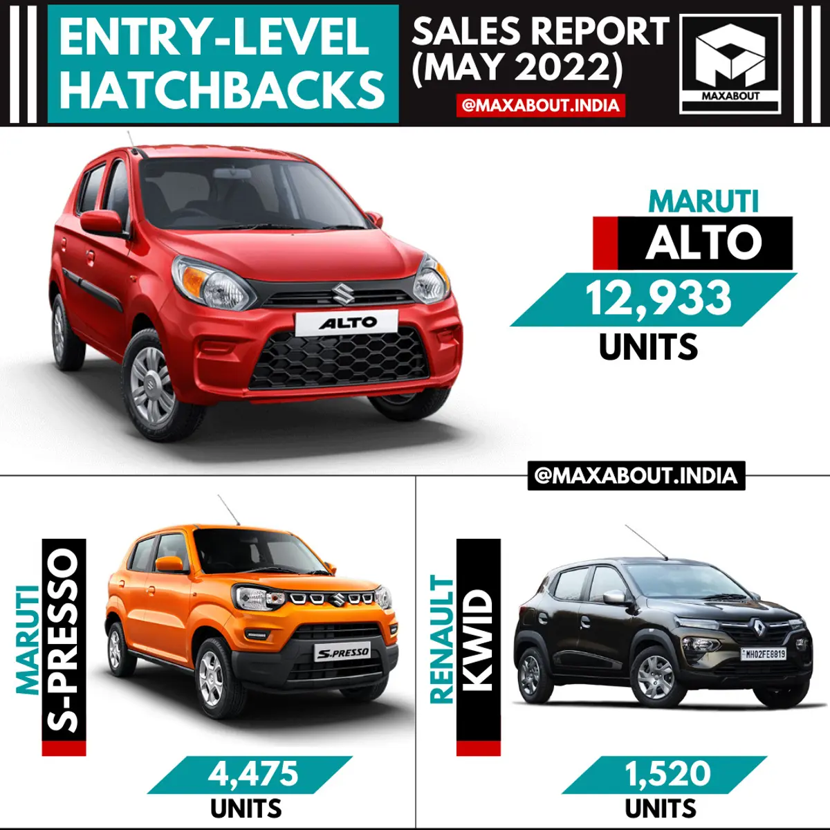Small Hatchbacks Sales Report - Maruti Alto vs Maruti S-Presso vs Renault KWID