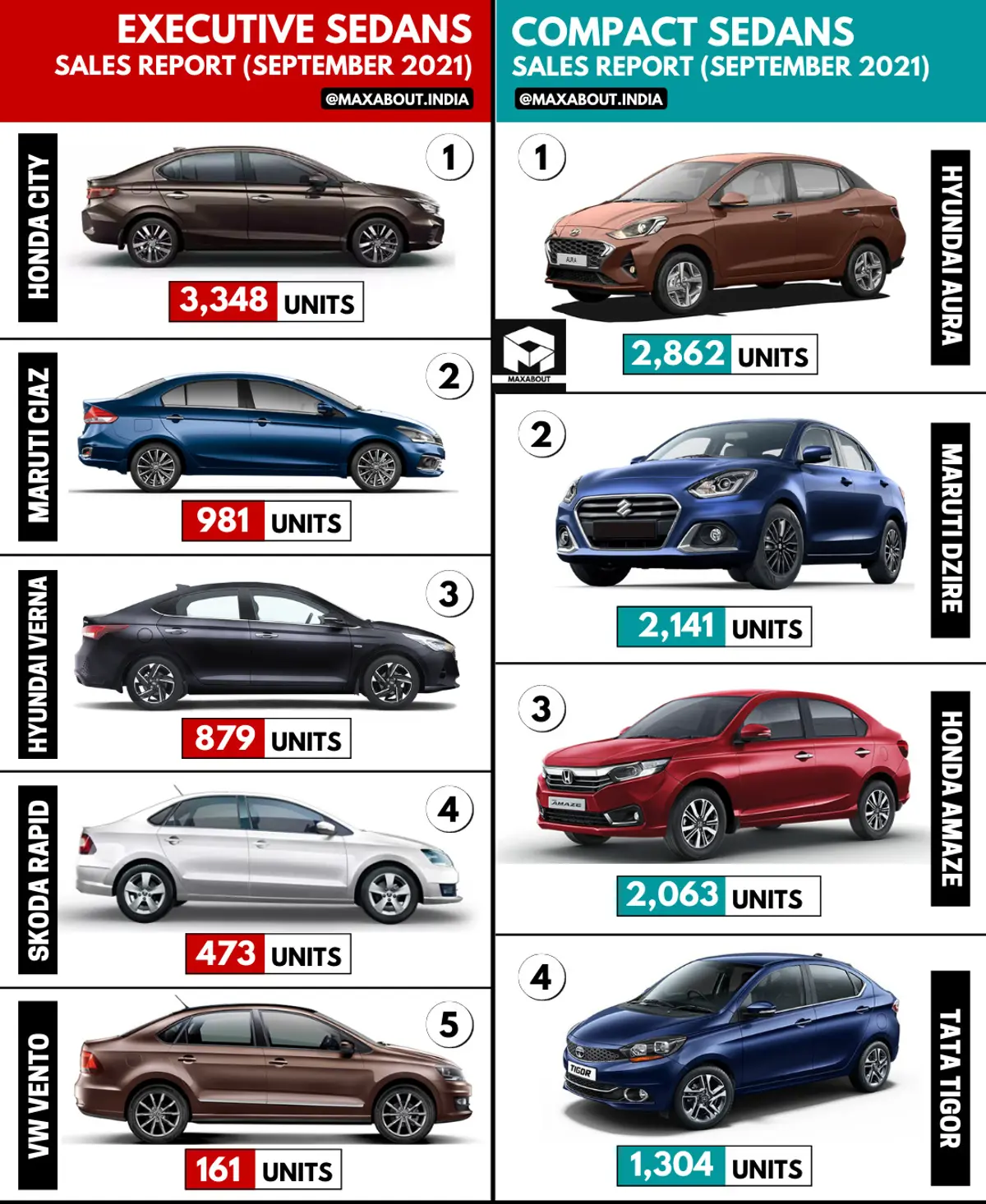 Executive Sedans & Compact Sedans Sales Report (September 2021)