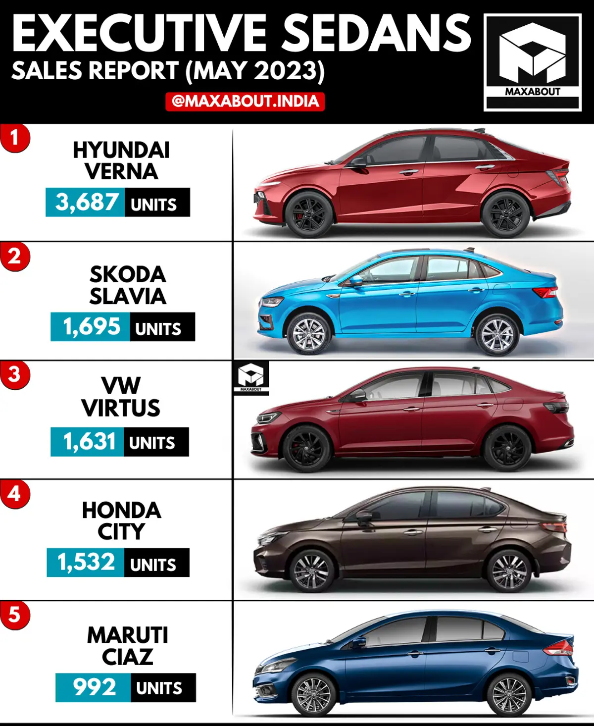 Hyundai Verna Beats Skoda Slavia and VW Virtus!