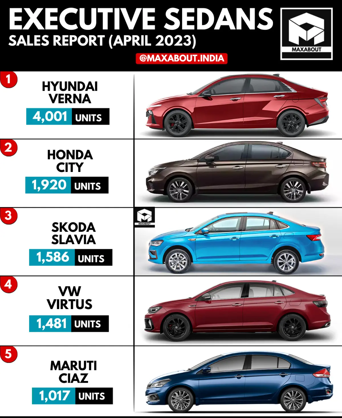 New Hyundai Verna Beats Honda City By A Huge Margin!