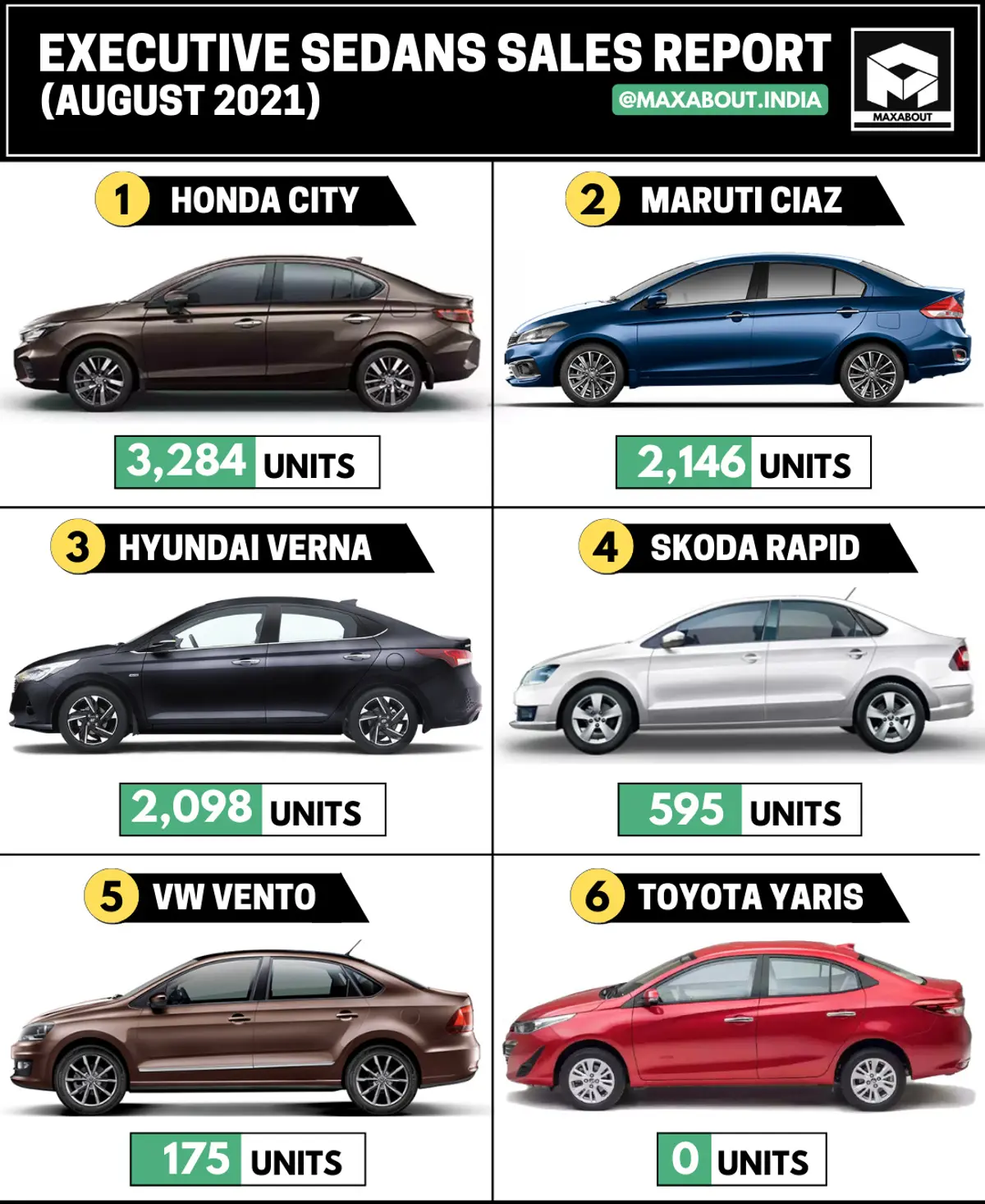 Maruti Ciaz Beats Hyundai Verna! (Sales Report - August 2021)