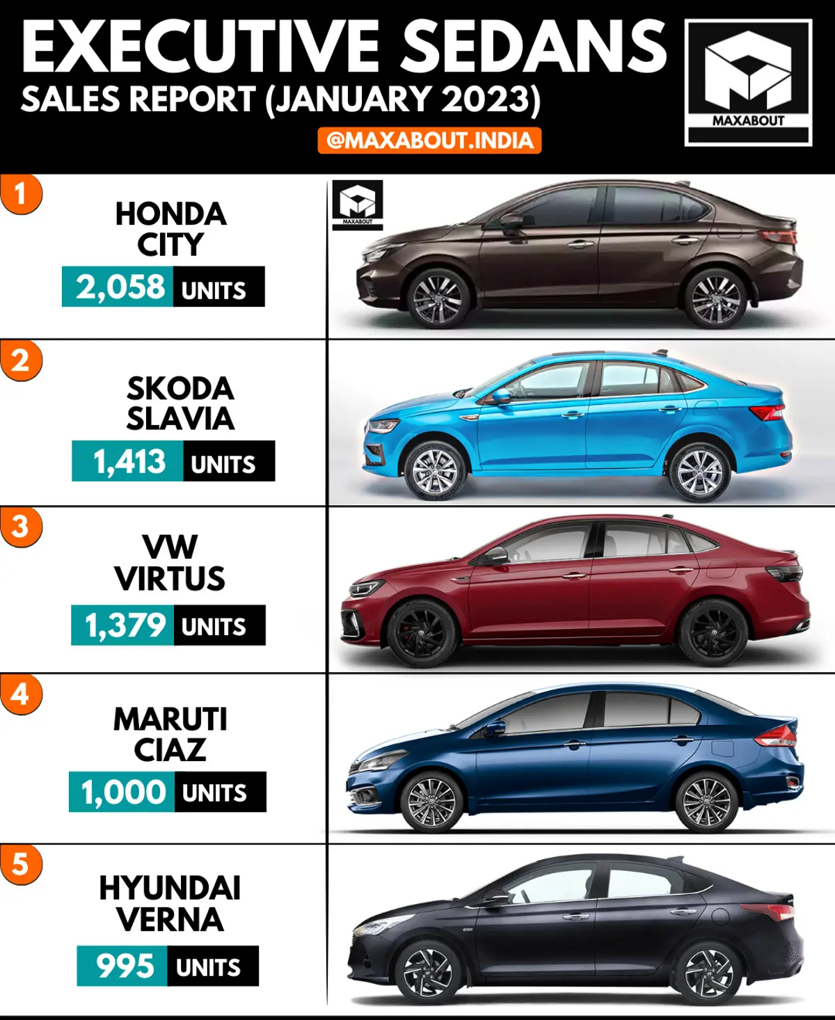 Skoda Slavia Becomes 2nd Best-Selling Executive Sedan in India!