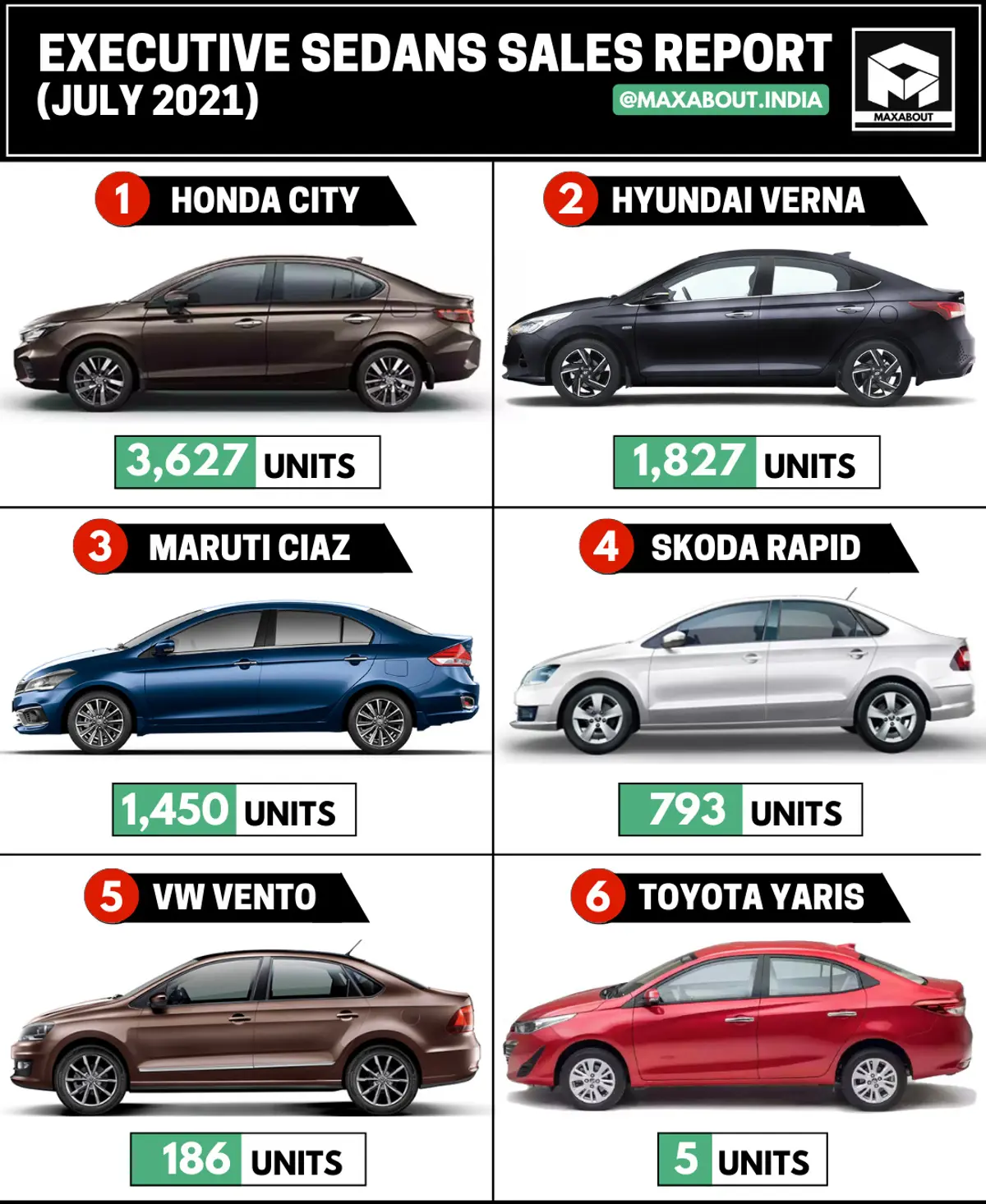 Honda City Beats Hyundai Verna by a Huge Margin! (Sales Report - July 2021)