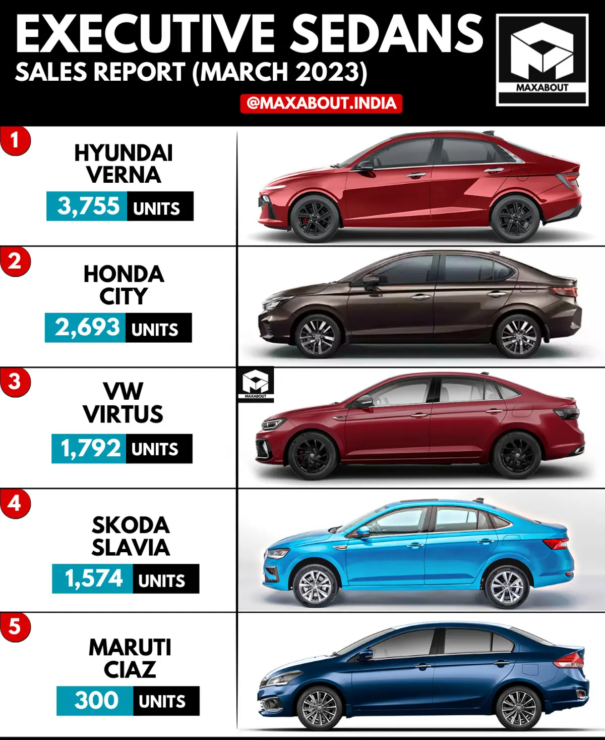 Hyundai Verna Beats Honda City!