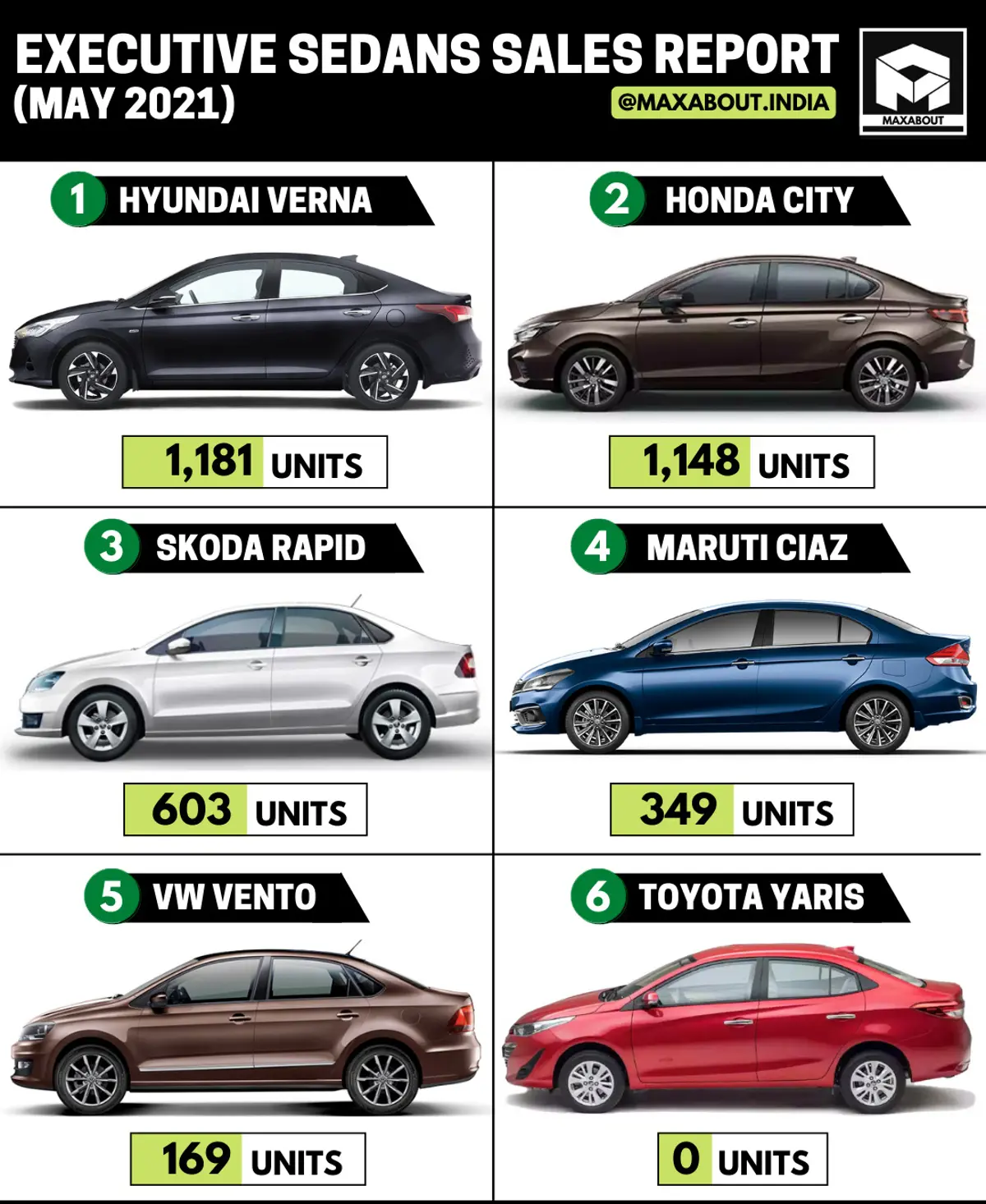 Executive Sedans Sales Report (May 2021); Hyundai Verna Beats Honda City!