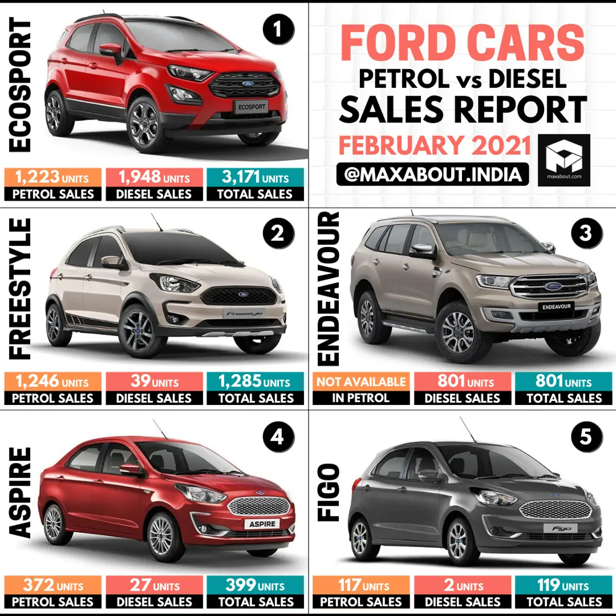 Ford Cars Sales Report - Petrol vs Diesel (Feb 2021)