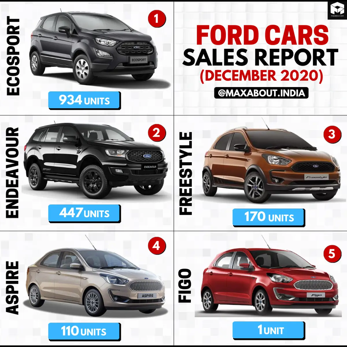 Ford Cars Model-Wise Sales Report (December 2020)