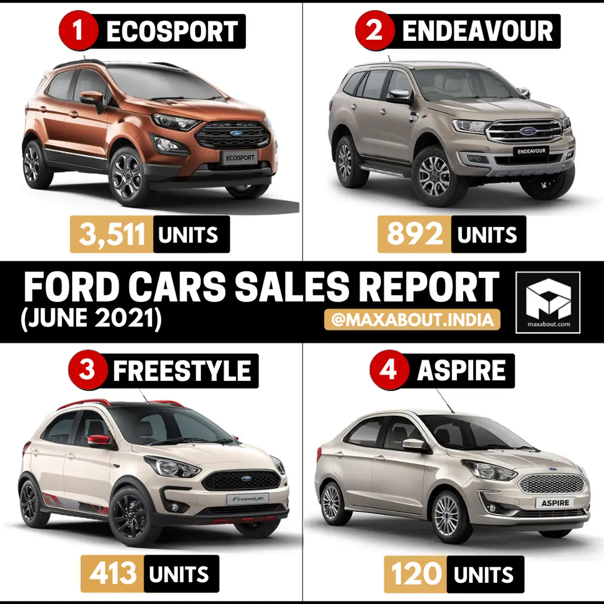 Ford Cars Model-Wise Sales Report (June 2021)
