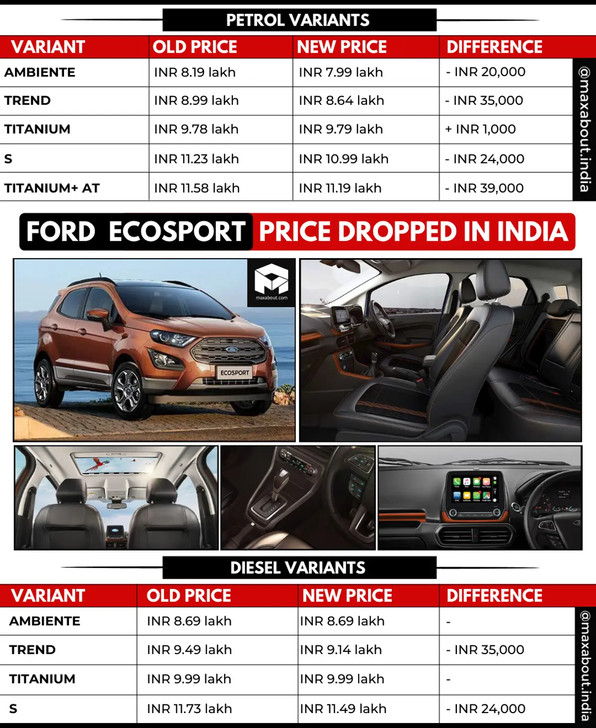 Ford EcoSport SUV Price Dropped in India