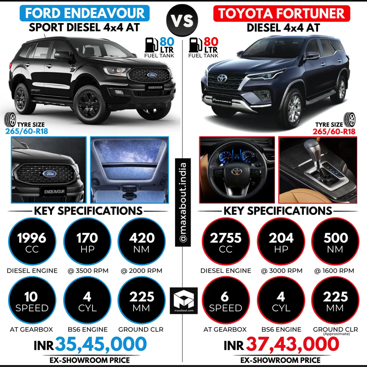 Ford Endeavour Sport 4x4 vs 2021 Toyota Fortuner 4x4