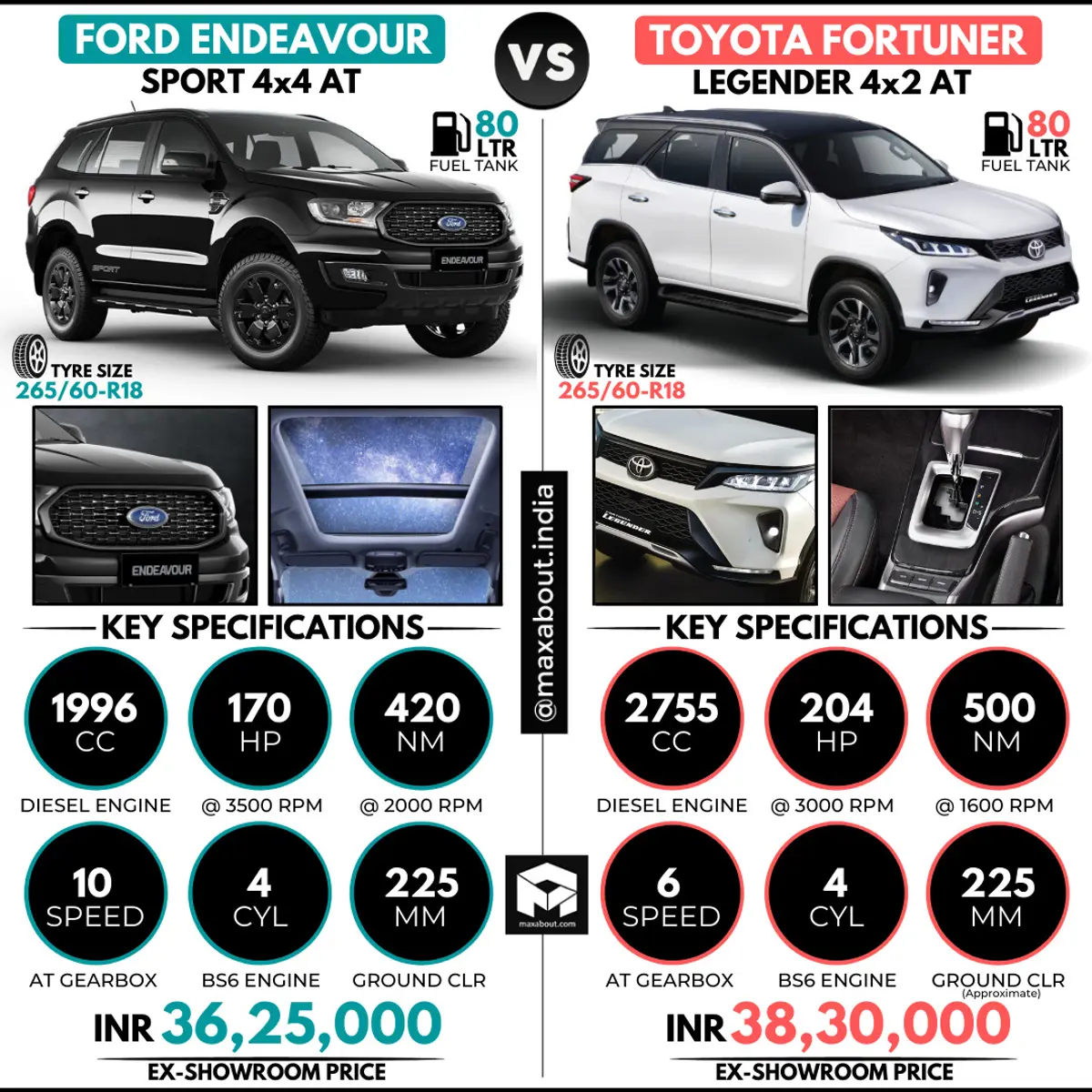 Ford Endeavour Sport vs Toyota Fortuner Legender