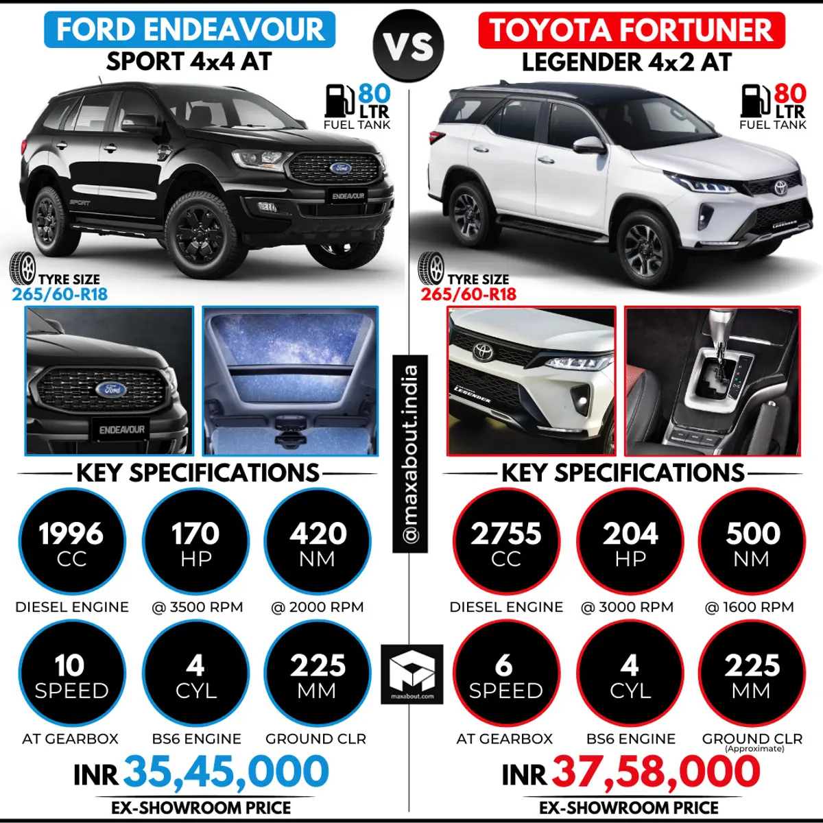 Ford Endeavour Sport vs Toyota Fortuner Legender