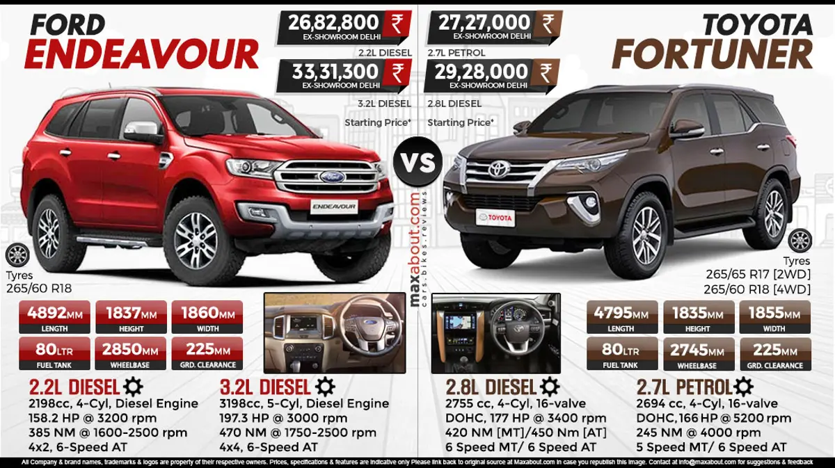 Ford Endeavour vs. Toyota Fortuner