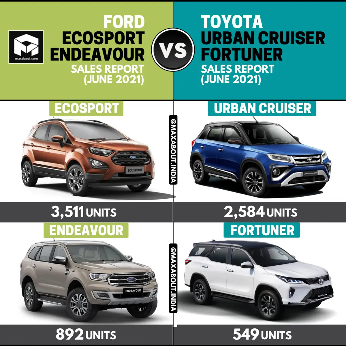 Sales Report: EcoSport vs Urban Cruiser | Endeavour vs Fortuner