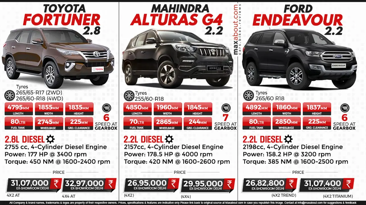 Toyota Fortuner vs Mahindra Alturas G4 vs Ford Endeavour