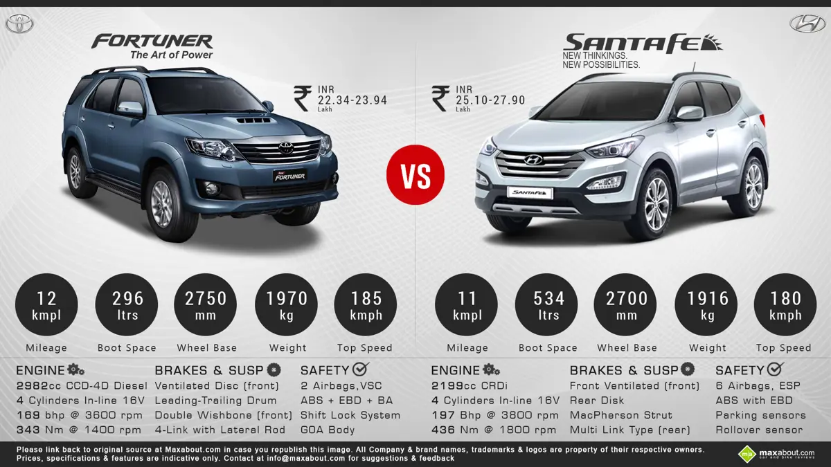 Toyota Fortuner vs. Hyundai Santa Fe