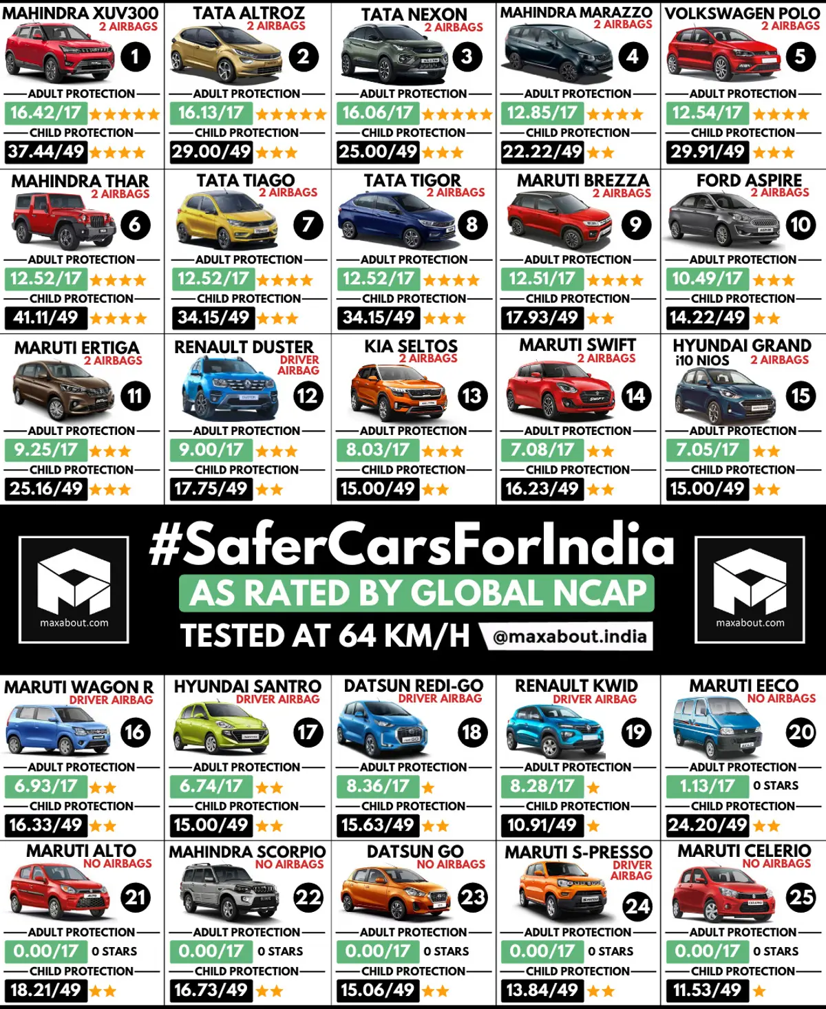 #SaferCarsForIndia - As Rated by Global NCAP (Tested at 64 KMPH)