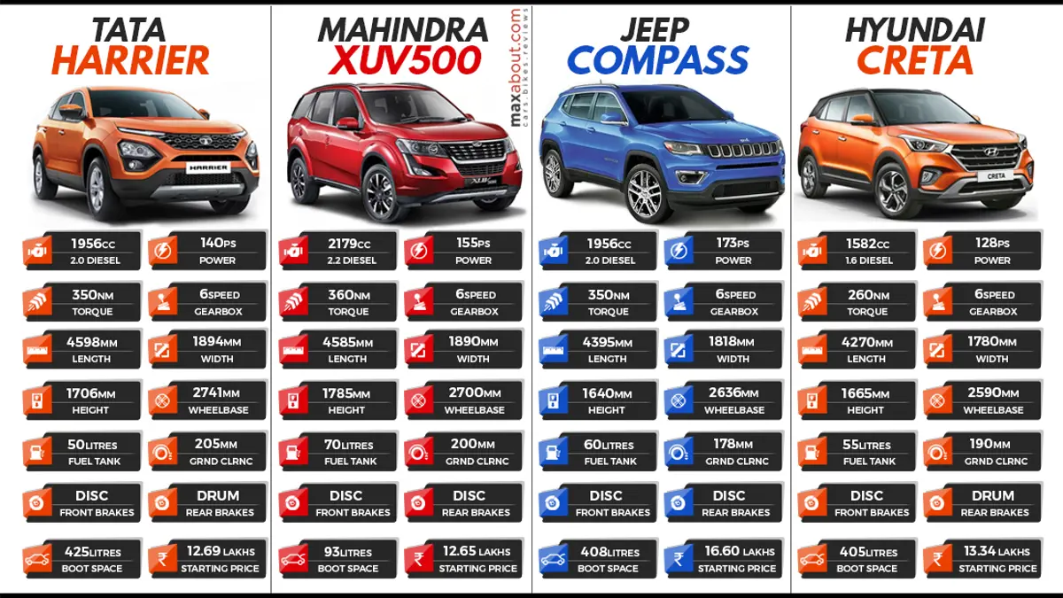 Tata Harrier vs Mahindra XUV500 vs Jeep Compass vs Hyundai Creta