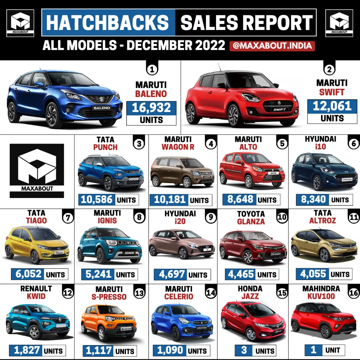 All Hatchbacks Sales Report (All India - December 2022)